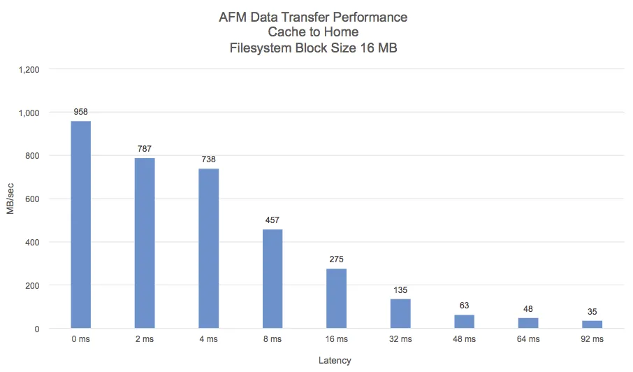 AFM Bandwidth Latency