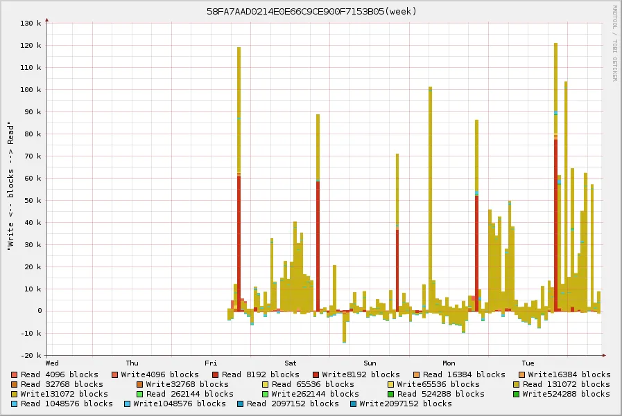 I/O Requests from an Oracle DB on ZFS"