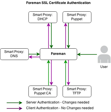Foreman SSL Communications