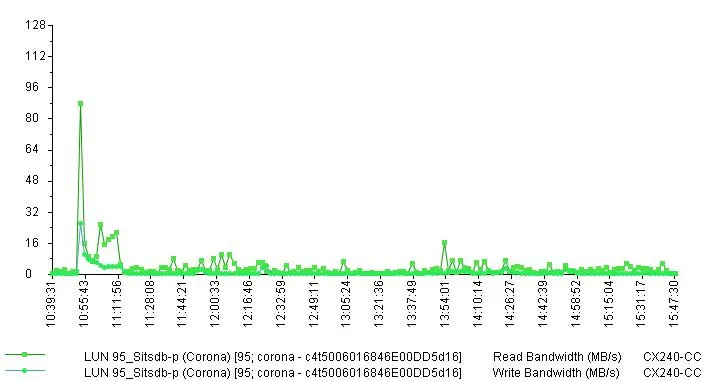 I/O Throughput before migration on UFS