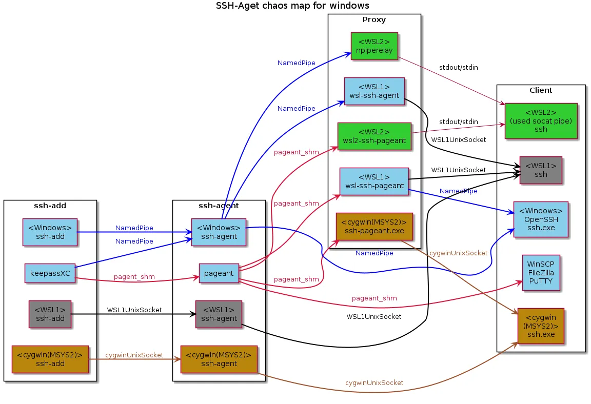 Windows SSH Agent Flows